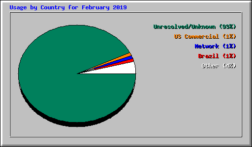 Usage by Country for February 2019