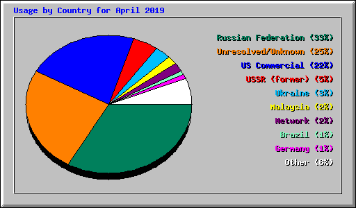 Usage by Country for April 2019