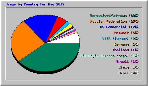 Usage by Country for May 2019