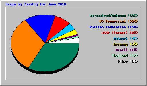 Usage by Country for June 2019