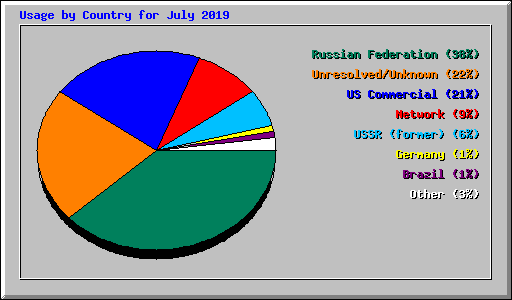 Usage by Country for July 2019