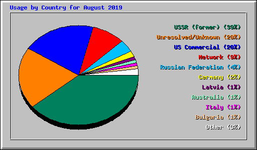 Usage by Country for August 2019