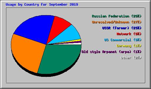 Usage by Country for September 2019