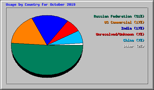 Usage by Country for October 2019