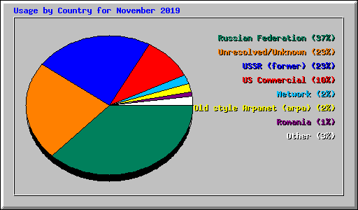 Usage by Country for November 2019