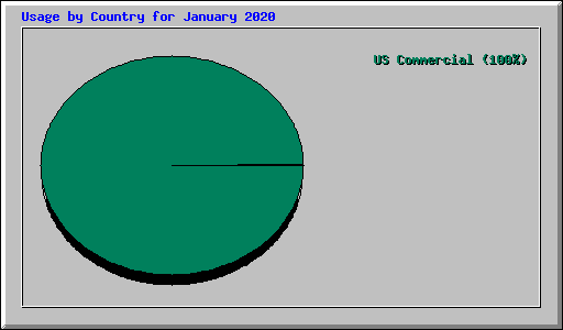 Usage by Country for January 2020