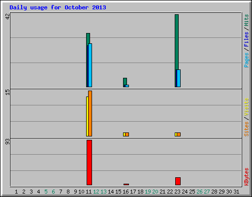 Daily usage for October 2013