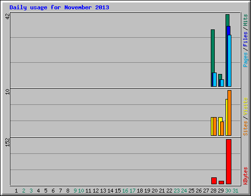 Daily usage for November 2013