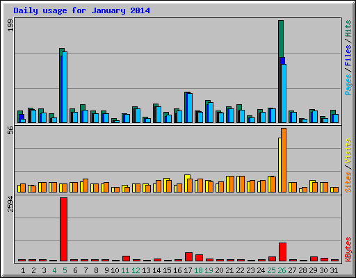 Daily usage for January 2014