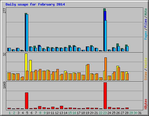 Daily usage for February 2014