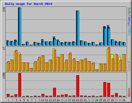 Daily usage for March 2014