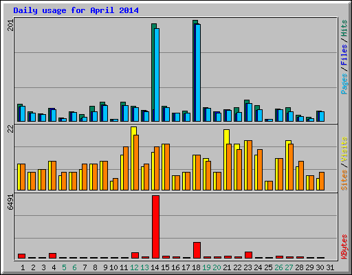 Daily usage for April 2014