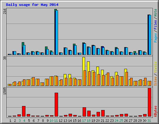 Daily usage for May 2014