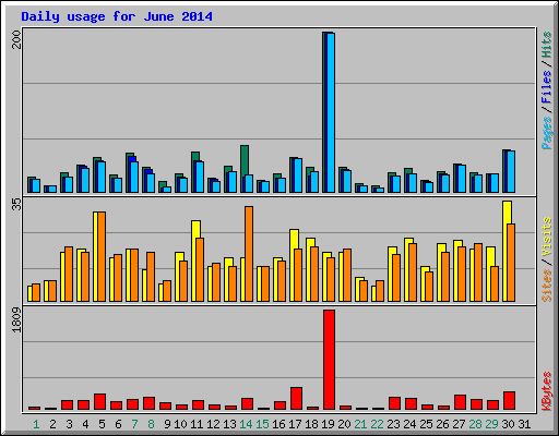 Daily usage for June 2014