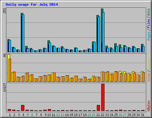 Daily usage for July 2014