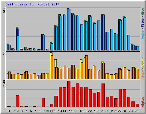 Daily usage for August 2014