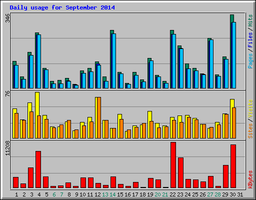 Daily usage for September 2014