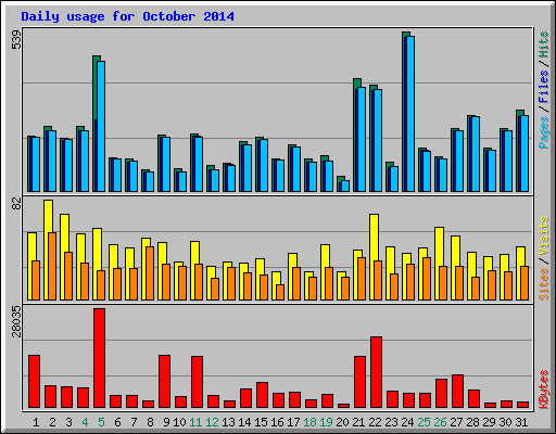 Daily usage for October 2014