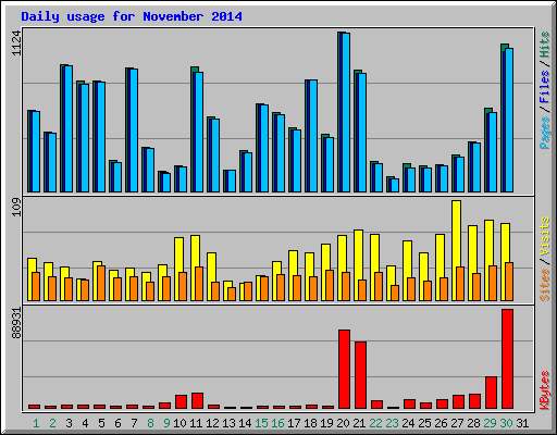 Daily usage for November 2014