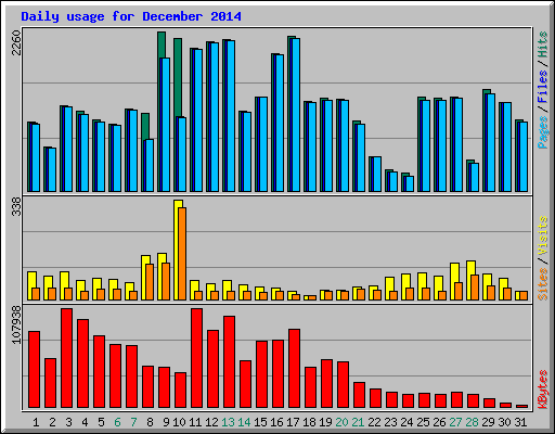 Daily usage for December 2014