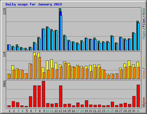 Daily usage for January 2015