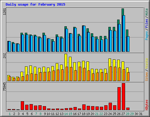 Daily usage for February 2015