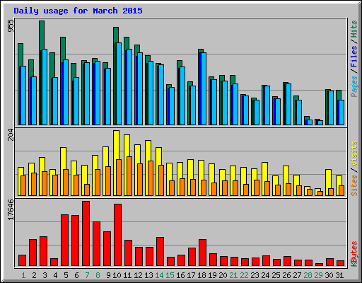 Daily usage for March 2015