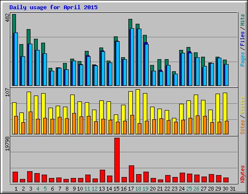 Daily usage for April 2015