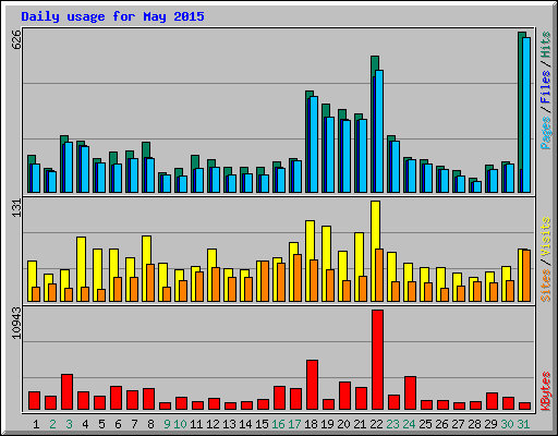 Daily usage for May 2015