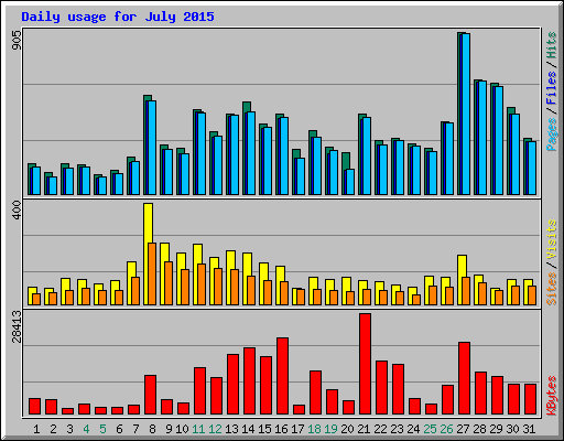 Daily usage for July 2015