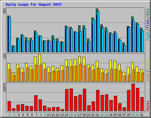 Daily usage for August 2015