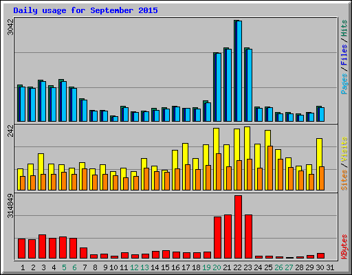 Daily usage for September 2015