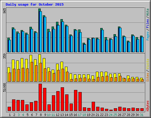 Daily usage for October 2015