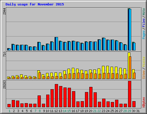 Daily usage for November 2015