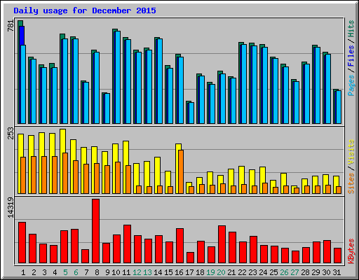 Daily usage for December 2015