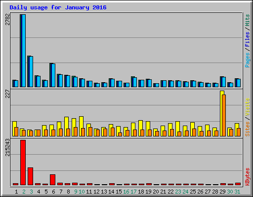 Daily usage for January 2016