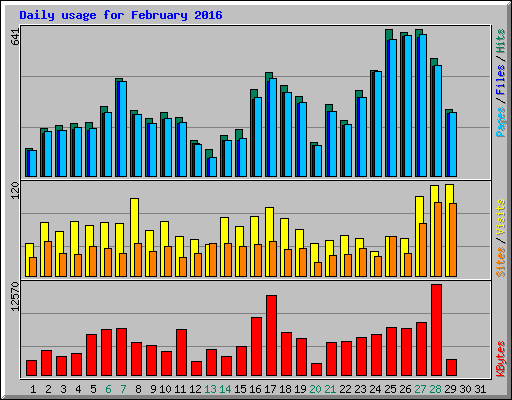 Daily usage for February 2016