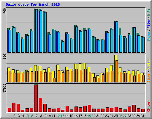 Daily usage for March 2016