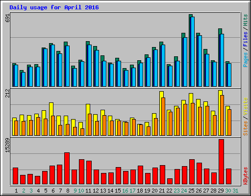 Daily usage for April 2016