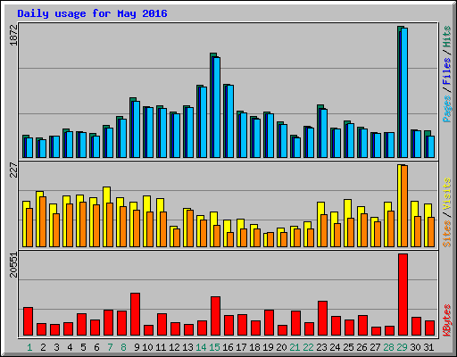 Daily usage for May 2016