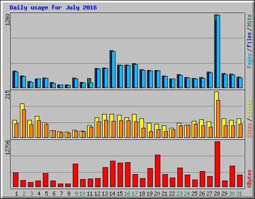 Daily usage for July 2016