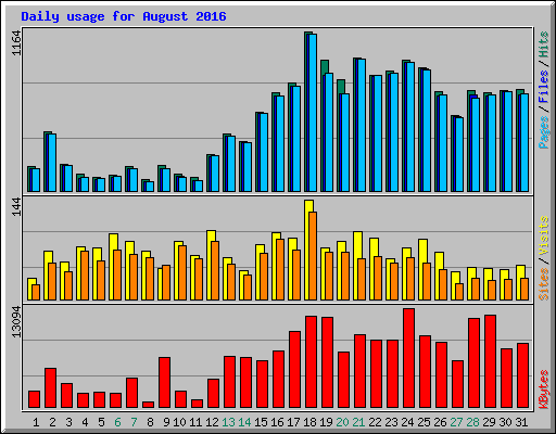 Daily usage for August 2016