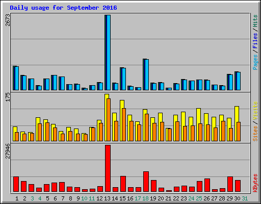 Daily usage for September 2016