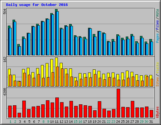 Daily usage for October 2016