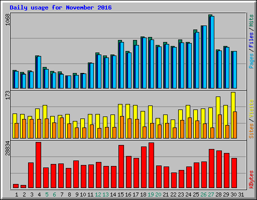 Daily usage for November 2016