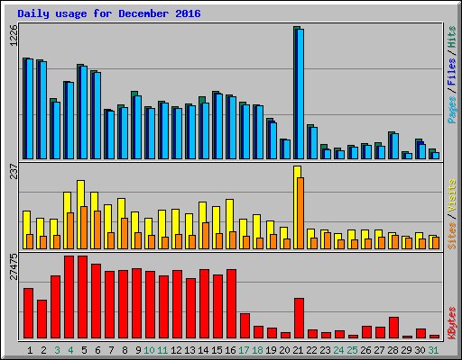 Daily usage for December 2016