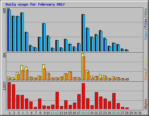 Daily usage for February 2017