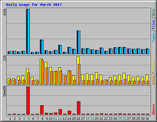 Daily usage for March 2017