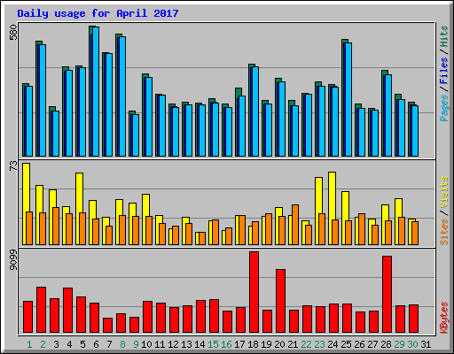 Daily usage for April 2017