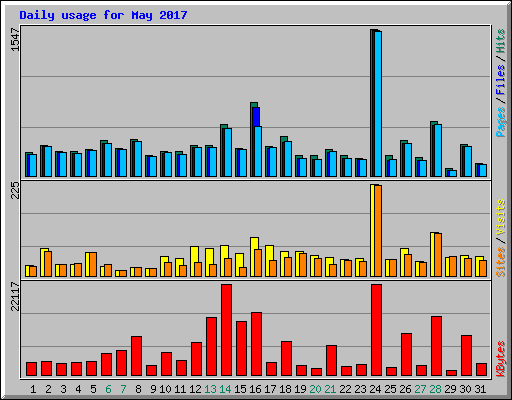 Daily usage for May 2017